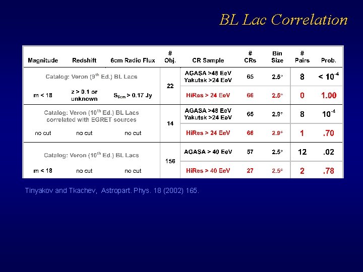 BL Lac Correlation Tinyakov and Tkachev, Astropart. Phys. 18 (2002) 165. 