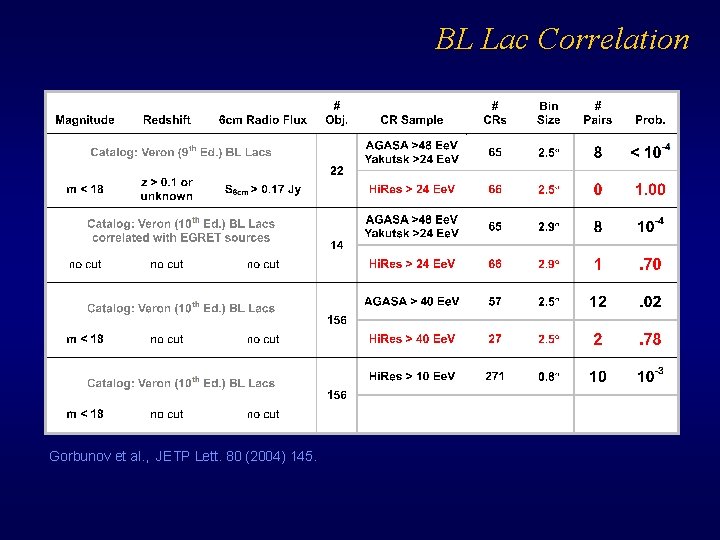 BL Lac Correlation Gorbunov et al. , JETP Lett. 80 (2004) 145. 