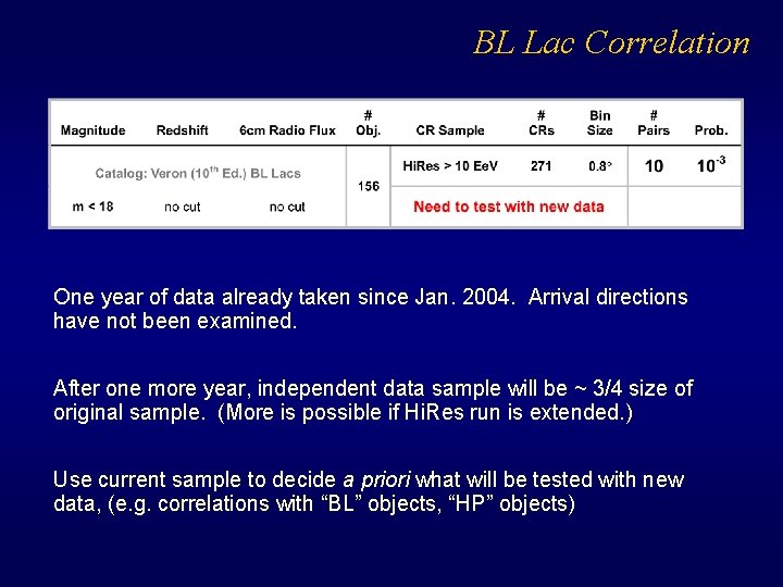 BL Lac Correlation One year of data already taken since Jan. 2004. Arrival directions