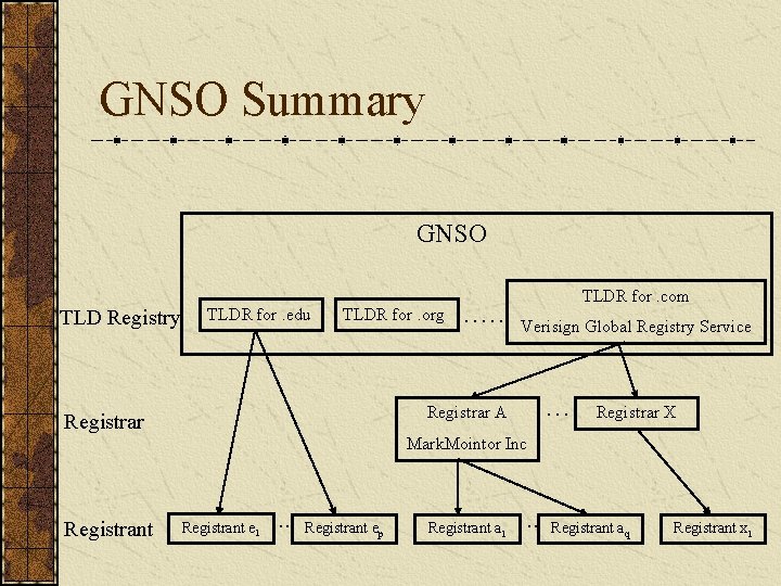 GNSO Summary GNSO TLD Registry TLDR for. edu TLDR for. org …… TLDR for.