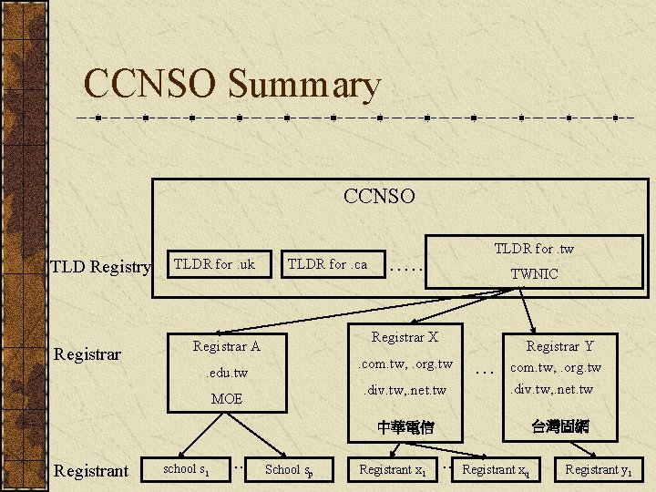 CCNSO Summary CCNSO TLD Registry Registrar TLDR for. uk TLDR for. ca . .