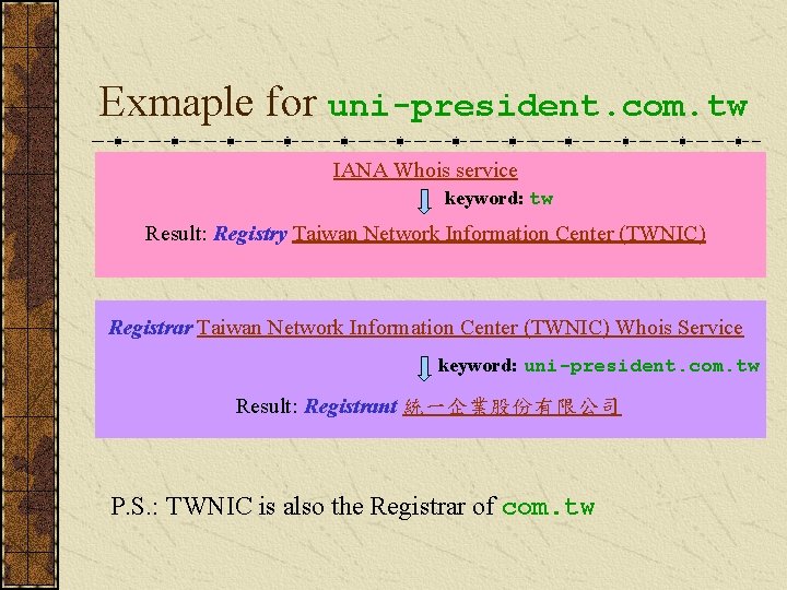 Exmaple for uni-president. com. tw IANA Whois service keyword: tw Result: Registry Taiwan Network