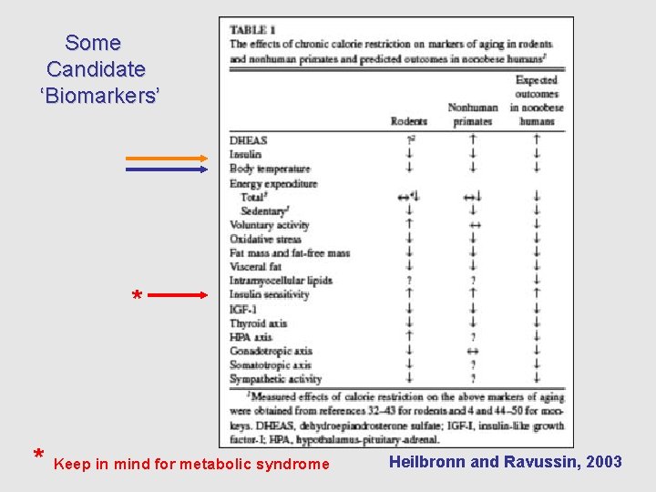 Some Candidate ‘Biomarkers’ * * Keep in mind for metabolic syndrome Heilbronn and Ravussin,