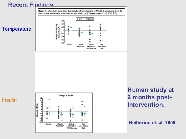 Recent Findings Temperature Insulin Human study at 6 months post. Intervention. Heilbronn et. al.