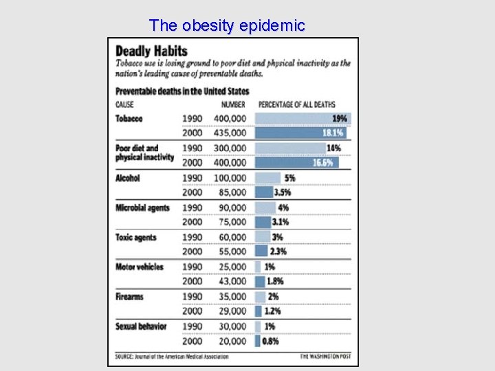 The obesity epidemic 