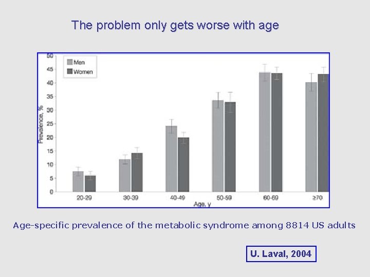 The problem only gets worse with age Age-specific prevalence of the metabolic syndrome among