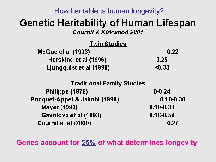 How heritable is human longevity? Genetic Heritability of Human Lifespan Cournil & Kirkwood 2001