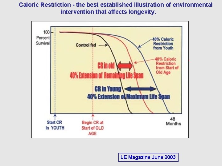 Caloric Restriction - the best established illustration of environmental intervention that affects longevity LE