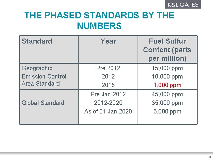 THE PHASED STANDARDS BY THE NUMBERS Standard Year Fuel Sulfur Content (parts per million)