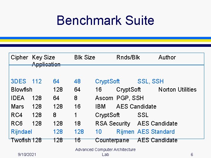 Masters Thesis Fast Flexible Architectures for Secure Communication
