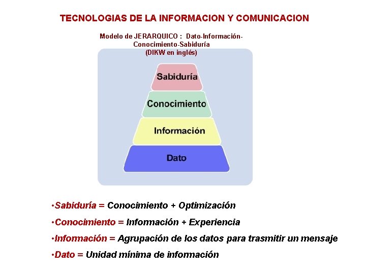 TECNOLOGIAS DE LA INFORMACION Y COMUNICACION Modelo de JERARQUICO : Dato-Información. Conocimiento-Sabiduría (DIKW en