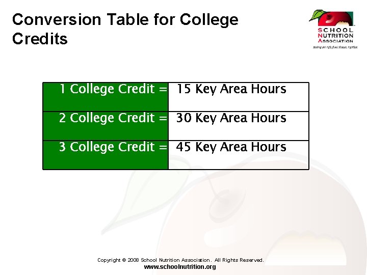 Conversion Table for College Credits 1 College Credit = 15 Key Area Hours 2