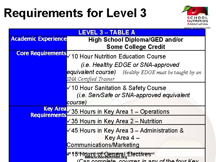 Requirements for Level 3 Academic Experience Core Requirements LEVEL 3 – TABLE A High