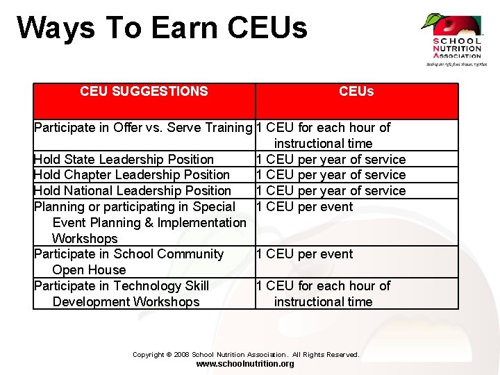 Ways To Earn CEUs CEU SUGGESTIONS CEUs Participate in Offer vs. Serve Training 1