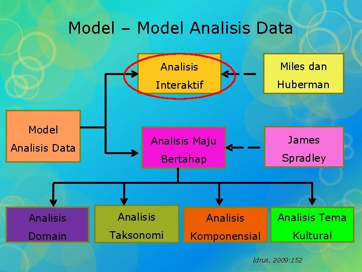 Model – Model Analisis Data Analisis Miles dan Interaktif Huberman Analisis Maju James Bertahap