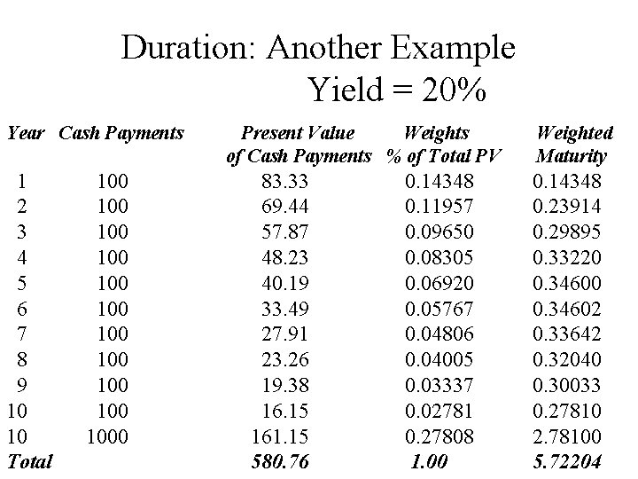 Duration: Another Example Yield = 20% Year Cash Payments 1 2 3 4 5