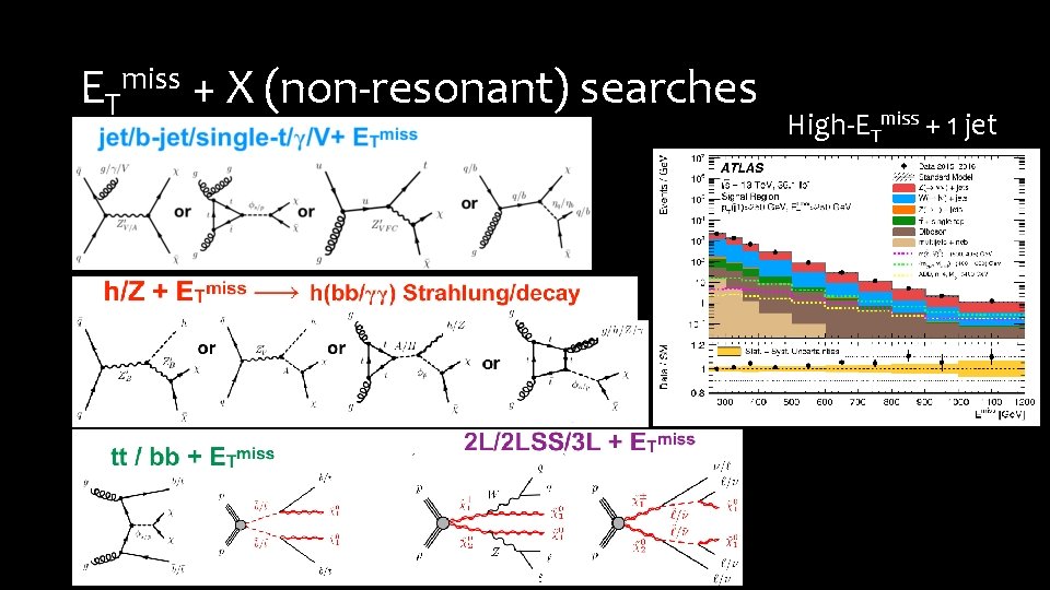 ETmiss + X (non-resonant) searches High-ETmiss + 1 jet 