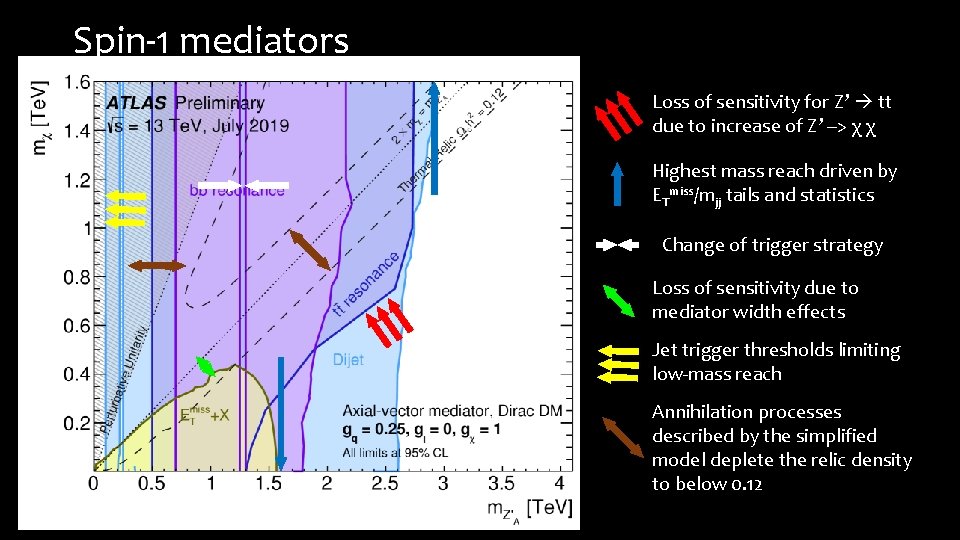 Spin-1 mediators Loss of sensitivity for Z’ tt due to increase of Z’ -->