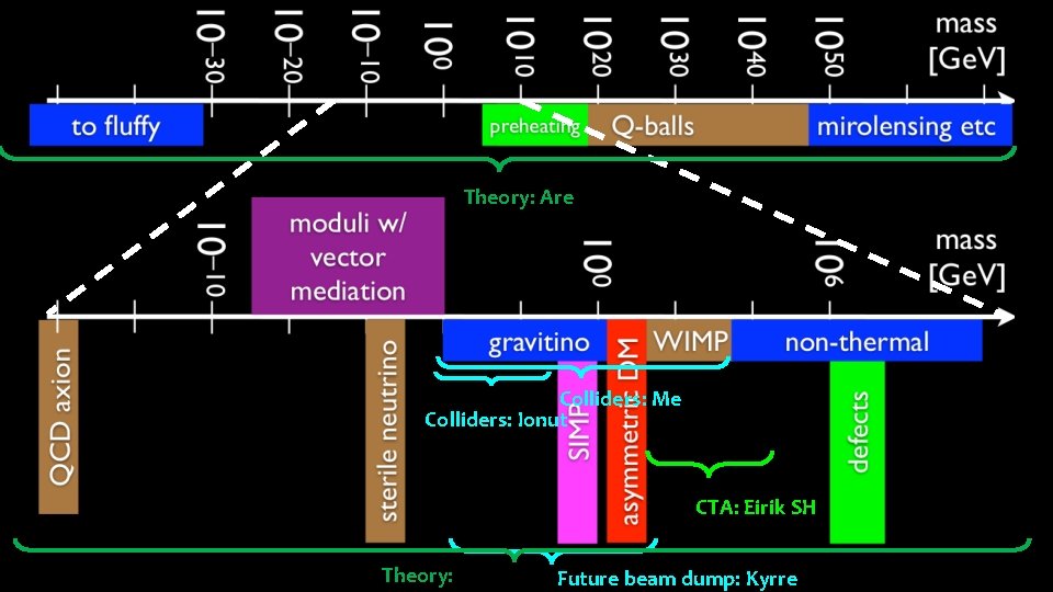 Theory: Are Colliders: Me Colliders: Ionut CTA: Eirik SH Theory: Future beam dump: Kyrre