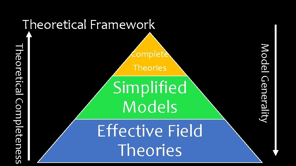 Theoretical Framework Simplified Models Effective Field Theories Model Generality Theoretical Completeness Complete Theories 