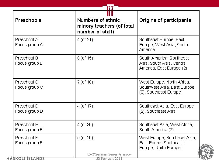 Preschools Numbers of ethnic minory teachers (of total number of staff) Origins of participants