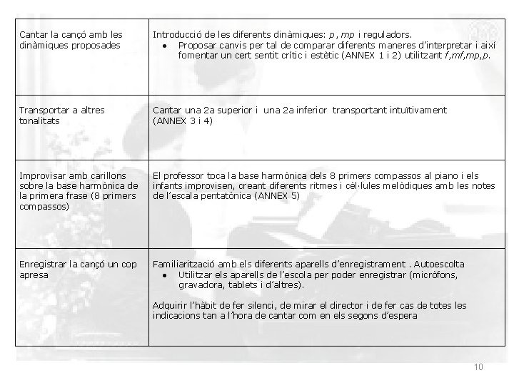 Cantar la cançó amb les dinàmiques proposades Introducció de les diferents dinàmiques: p, mp