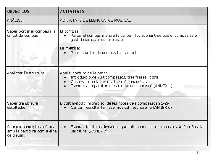 OBJECTIUS ACTIVITATS ANÀLISI ACTIVITATS DE LLENGUATGE MUSICAL Saber portar el compàs i la unitat