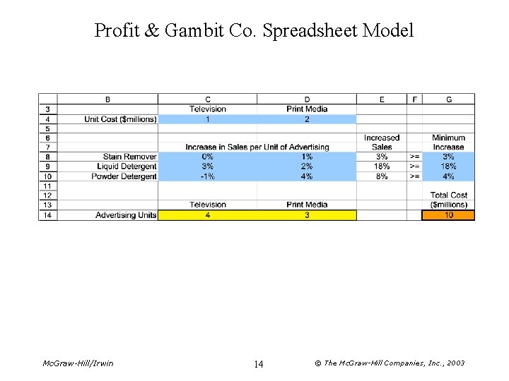 Profit & Gambit Co. Spreadsheet Model Mc. Graw-Hill/Irwin 14 © The Mc. Graw-Hill Companies,