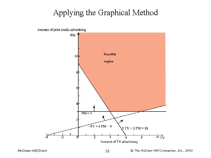 Applying the Graphical Method Mc. Graw-Hill/Irwin 16 © The Mc. Graw-Hill Companies, Inc. ,