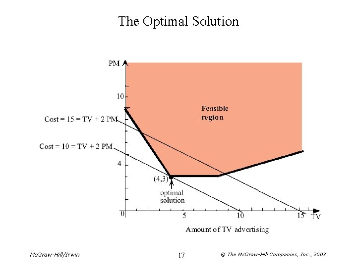 The Optimal Solution Mc. Graw-Hill/Irwin 17 © The Mc. Graw-Hill Companies, Inc. , 2003