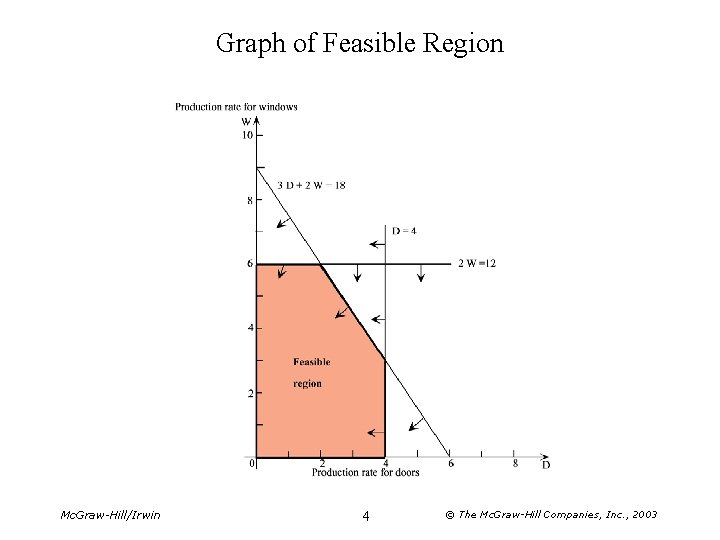 Graph of Feasible Region Mc. Graw-Hill/Irwin 4 © The Mc. Graw-Hill Companies, Inc. ,