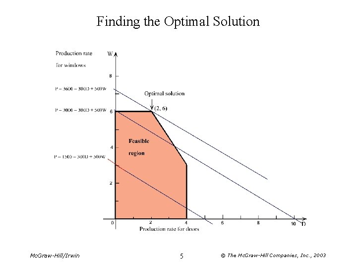 Finding the Optimal Solution Mc. Graw-Hill/Irwin 5 © The Mc. Graw-Hill Companies, Inc. ,