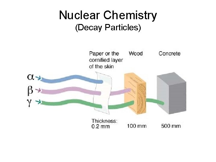 Nuclear Chemistry (Decay Particles) 