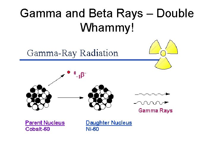 Gamma and Beta Rays – Double Whammy! 