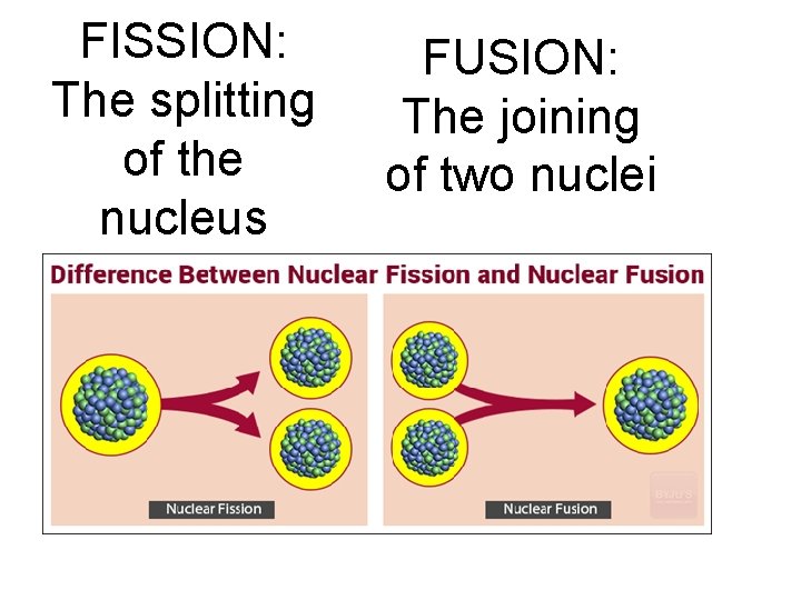 FISSION: The splitting of the nucleus FUSION: The joining of two nuclei 
