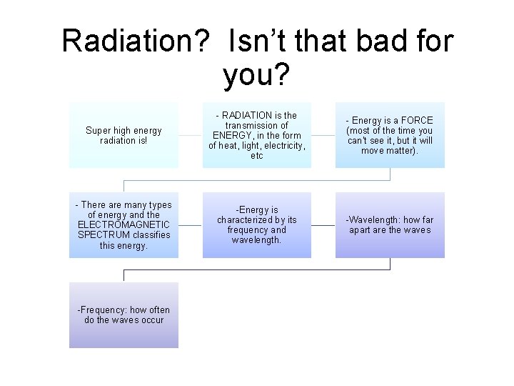 Radiation? Isn’t that bad for you? Super high energy radiation is! - RADIATION is