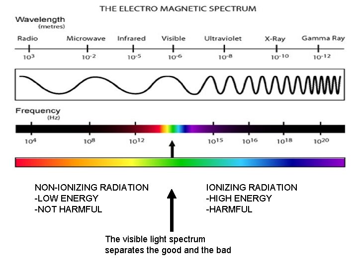 NON-IONIZING RADIATION -LOW ENERGY -NOT HARMFUL IONIZING RADIATION -HIGH ENERGY -HARMFUL The visible light