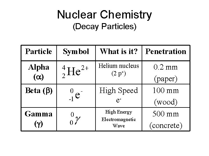 Nuclear Chemistry (Decay Particles) Particle Symbol What is it? Penetration Alpha (a) Helium nucleus