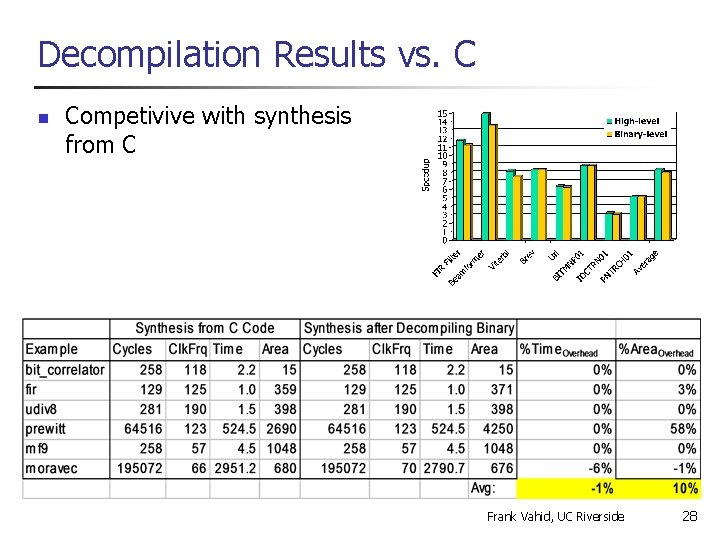 Decompilation Results vs. C n Competivive with synthesis from C Frank Vahid, UC Riverside