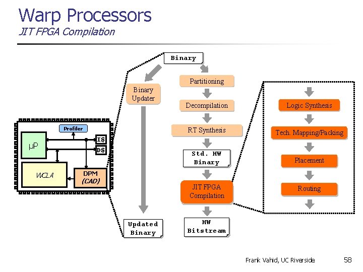 Warp Processors JIT FPGA Compilation Binary Partitioning Binary Updater Profiler µP WCLA I$ D$