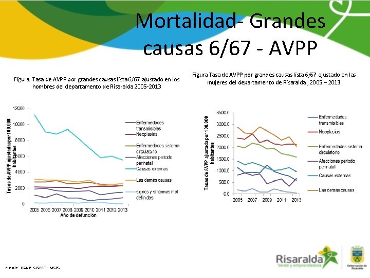 Mortalidad- Grandes causas 6/67 - AVPP Figura. Tasa de AVPP por grandes causas lista