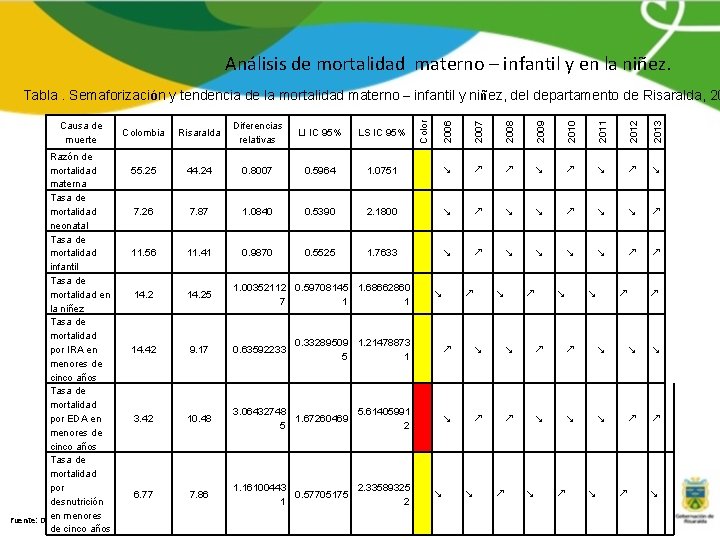 Análisis de mortalidad materno – infantil y en la niñez. Risaralda Diferencias relativas LI