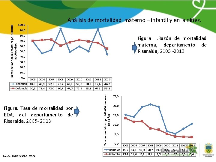 90, 0 80, 0 Figura. Razón de mortalidad materna, departamento de Risaralda, 2005 -2013