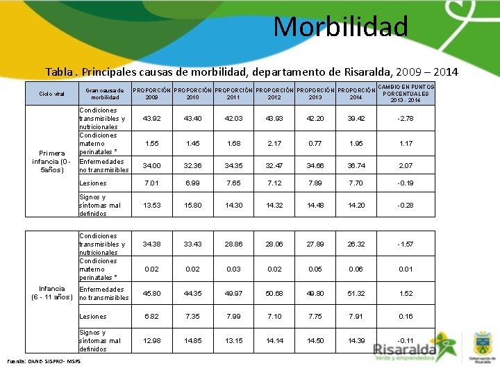 Morbilidad Tabla. Principales causas de morbilidad, departamento de Risaralda, 2009 – 2014 Gran causa