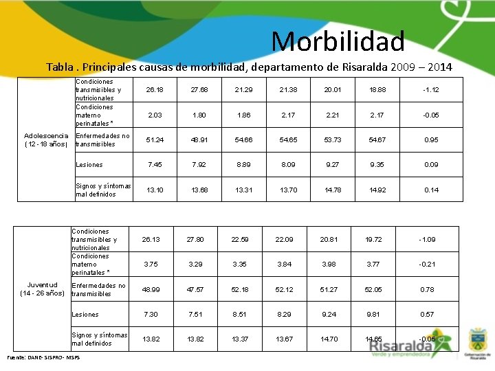 Morbilidad Tabla. Principales causas de morbilidad, departamento de Risaralda 2009 – 2014 Condiciones transmisibles
