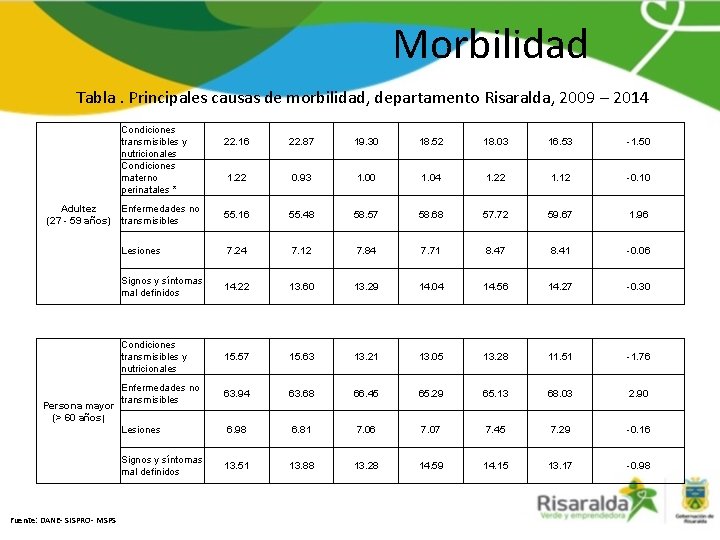 Morbilidad Tabla. Principales causas de morbilidad, departamento Risaralda, 2009 – 2014 Condiciones transmisibles y