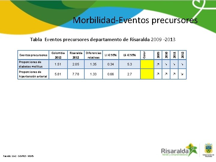 Morbilidad-Eventos precursores Risaralda 2012 Diferencias relativas LI IC 95% LS IC 95% 2010 2011