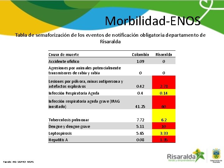 Morbilidad-ENOS Tabla de semaforización de los eventos de notificación obligatoria departamento de Risaralda Fuente:
