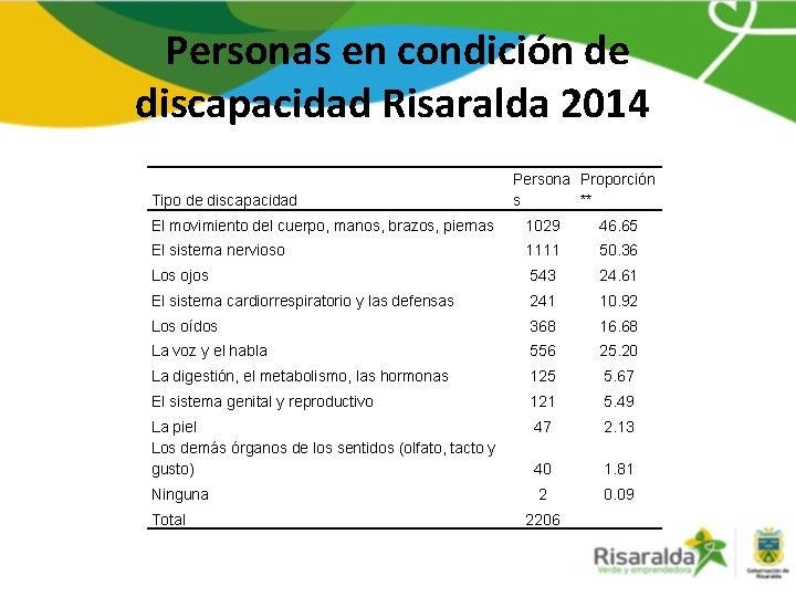 Personas en condición de discapacidad Risaralda 2014 Tipo de discapacidad Persona Proporción s **