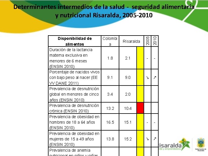 2010 Disponibilidad de Colombi alimentos a Duración de la lactancia materna exclusiva en 1.